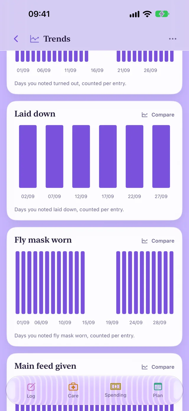 Trends: a month of Bramble's notes drawn as plain charts, one card each for fed before exercise, stiffness and the rest