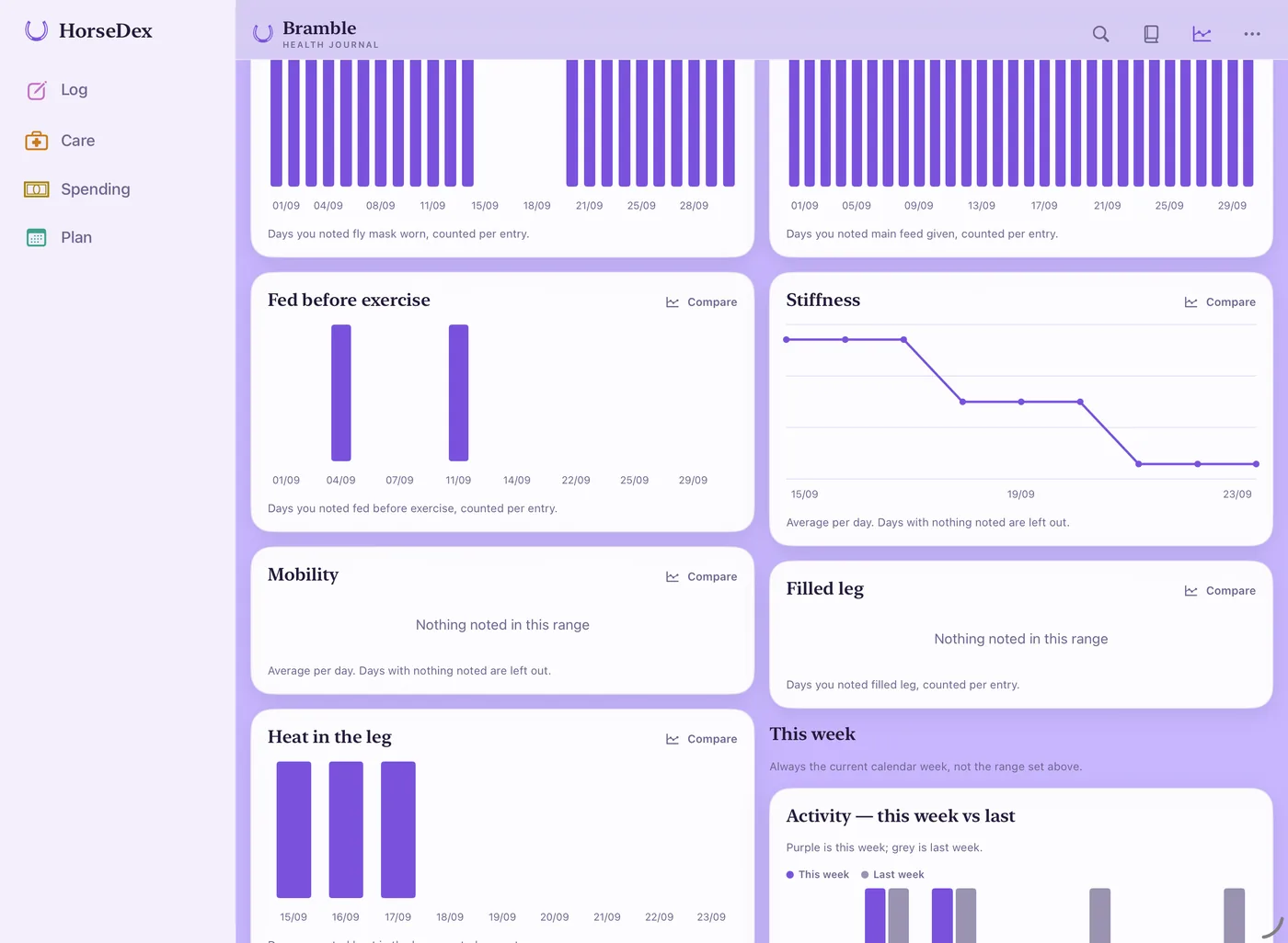 HorseDex on a Mac: Trends open on a month of Bramble's notes, with Log, Care, Spending and Plan in the sidebar